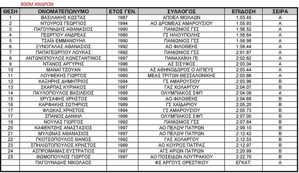 87 Α 8 ΑΝΤΩΝΟΠΟΥΛΟΣ ΚΩΝΣΤΑΝΤΙΝΟΣ 1997 ΠΑΝΑΧΑΪΚΗ ΓΕ 2:02.62 Α 9 ΝΤΑΝΟΣ ΑΡΓΥΡΗΣ 1996 ΑΣ ΣΙΣΥΦΟΣ 2:03.04 Α 10 ΜΑΝΑΪ ΤΖΟΥΑΝ 1995 ΑΣ ΑΘΗΝΟΔΩΡΟΣ Ο ΑΙΓΙΕΥΣ 2:03.