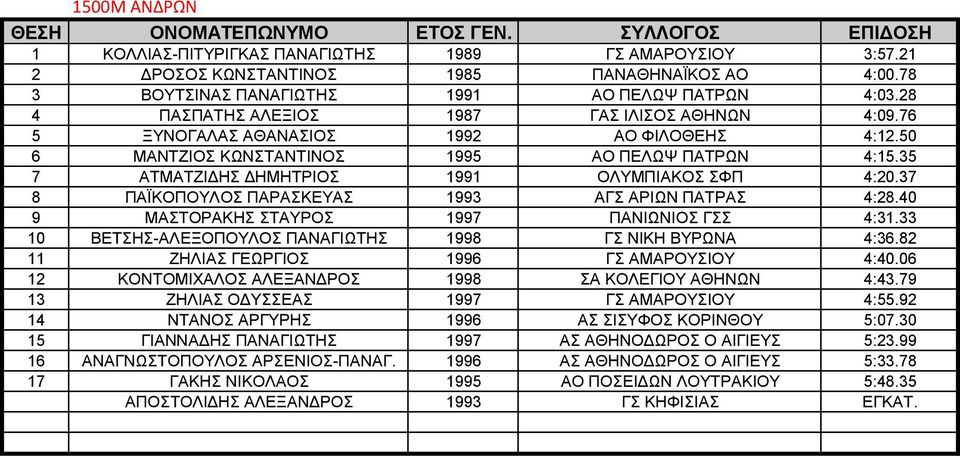 35 7 ΑΤΜΑΤΖΙΔΗΣ ΔΗΜΗΤΡΙΟΣ 1991 ΟΛΥΜΠΙΑΚΟΣ ΣΦΠ 4:20.37 8 ΠΑΪΚΟΠΟΥΛΟΣ ΠΑΡΑΣΚΕΥΑΣ 1993 ΑΓΣ ΑΡΙΩΝ ΠΑΤΡΑΣ 4:28.40 9 ΜΑΣΤΟΡΑΚΗΣ ΣΤΑΥΡΟΣ 1997 ΠΑΝΙΩΝΙΟΣ ΓΣΣ 4:31.