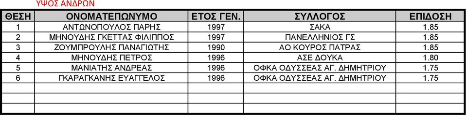 85 3 ΖΟΥΜΠΡΟΥΛΗΣ ΠΑΝΑΓΙΩΤΗΣ 1990 ΑΟ ΚΟΥΡΟΣ ΠΑΤΡΑΣ 1.