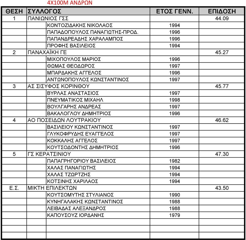 77 ΒΥΡΛΑΣ ΑΝΑΣΤΑΣΙΟΣ 1997 ΠΝΕΥΜΑΤΙΚΟΣ ΜΙΧΑΗΛ 1998 ΒΟΥΛΓΑΡΗΣ ΑΝΔΡΕΑΣ 1997 ΒΑΚΑΛΟΓΛΟΥ ΔΗΜΗΤΡΙΟΣ 1996 4 ΑΟ ΠΟΣΕΙΔΩΝ ΛΟΥΤΡΑΚΙΟΥ 46.