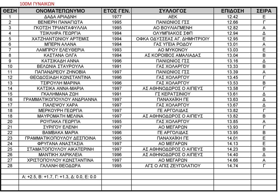 03 Ε 8 ΚΑΣΤΑΝΑ ΟΛΓΑ 1994 ΑΣ ΚΟΡΟΙΒΟΣ ΑΜΑΛΙΑΔΑΣ 13.04 Β 9 ΚΑΤΣΙΚΑΔΗ ΑΝΝΑ 1996 ΠΑΝΙΩΝΙΟΣ ΓΣΣ 13.16 Δ 10 ΒΕΛΩΝΙΑ ΣΤΑΥΡΟΥΛΑ 1991 ΓΑΣ ΧΟΛΑΡΓΟΥ 13.33 Β 11 ΠΑΠΑΝΔΡΕΟΥ ΖΗΝΟΒΙΑ 1997 ΠΑΝΙΩΝΙΟΣ ΓΣΣ 13.