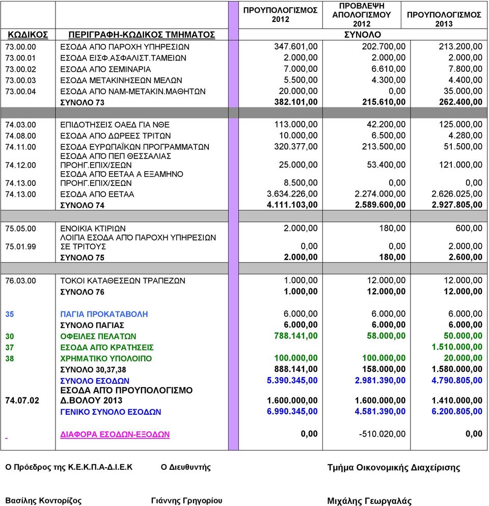 000,00 0,00 35.000,00 ΣΥΝΟΛΟ 73 382.101,00 215.610,00 262.400,00 74.03.00 ΕΠΙΔΟΤΗΣΕΙΣ ΟΑΕΔ ΓΙΑ ΝΘΕ 113.000,00 42.200,00 125.000,00 74.08.00 ΕΣΟΔΑ ΑΠΟ ΔΩΡΕΕΣ ΤΡΙΤΩΝ 10.000,00 6.500,00 4.280,00 74.11.00 ΕΣΟΔΑ ΕΥΡΩΠΑΪΚΩΝ ΠΡΟΓΡΑΜΜΑΤΩΝ 320.