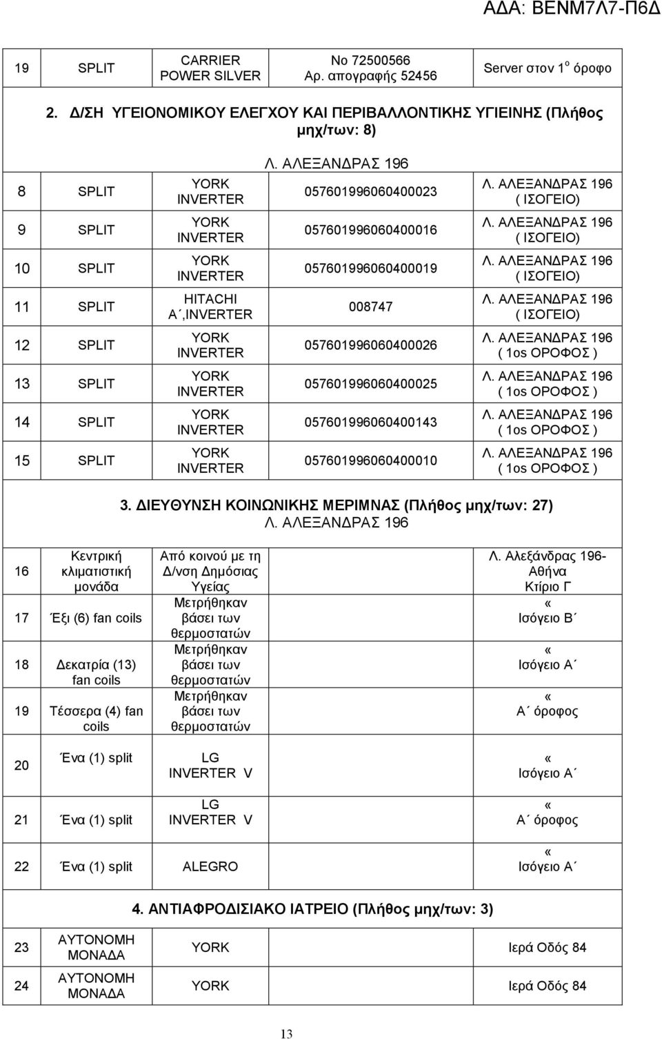 ΑΛΕΞΑΝ ΡΑΣ 196 ( ΙΣΟΓΕΙΟ) 11 SPLIT HITACHI Α,INVERTER 008747 Λ. ΑΛΕΞΑΝ ΡΑΣ 196 ( ΙΣΟΓΕΙΟ) 12 SPLIT YORK INVERTER 057601996060400026 Λ.