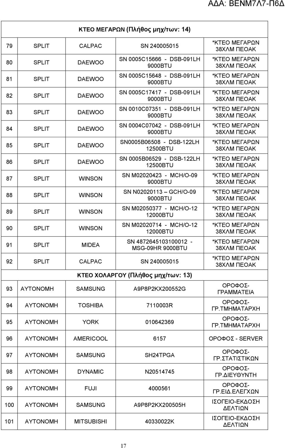 0004C07042 - DSB-091LH 9000BTU SN0005B06508 - DSB-122LH 12500BTU SN 0005B06529 - DSB-122LH 12500BTU SN M02020423 - MCH/O-09 9000BTU SN N02020113 GCH/O-09 9000BTU SN M02050377 - MCH/O-12 12000BTU SN