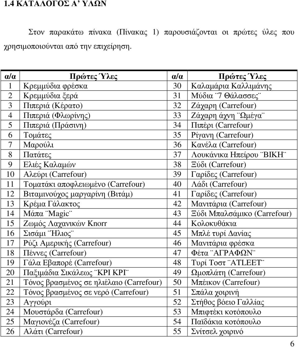 Πιπεριά (Πράσινη) 34 Πιπέρι (Carrefour) 6 Τοµάτες 35 Ρίγανη (Carrefour) 7 Μαρούλι 36 Κανέλα (Carrefour) 8 Πατάτες 37 Λουκάνικα Ηπείρου ΒΙΚΗ 9 Ελιές Καλαµών 38 Ξύδι (Carrefour) 10 Αλεύρι (Carrefour)