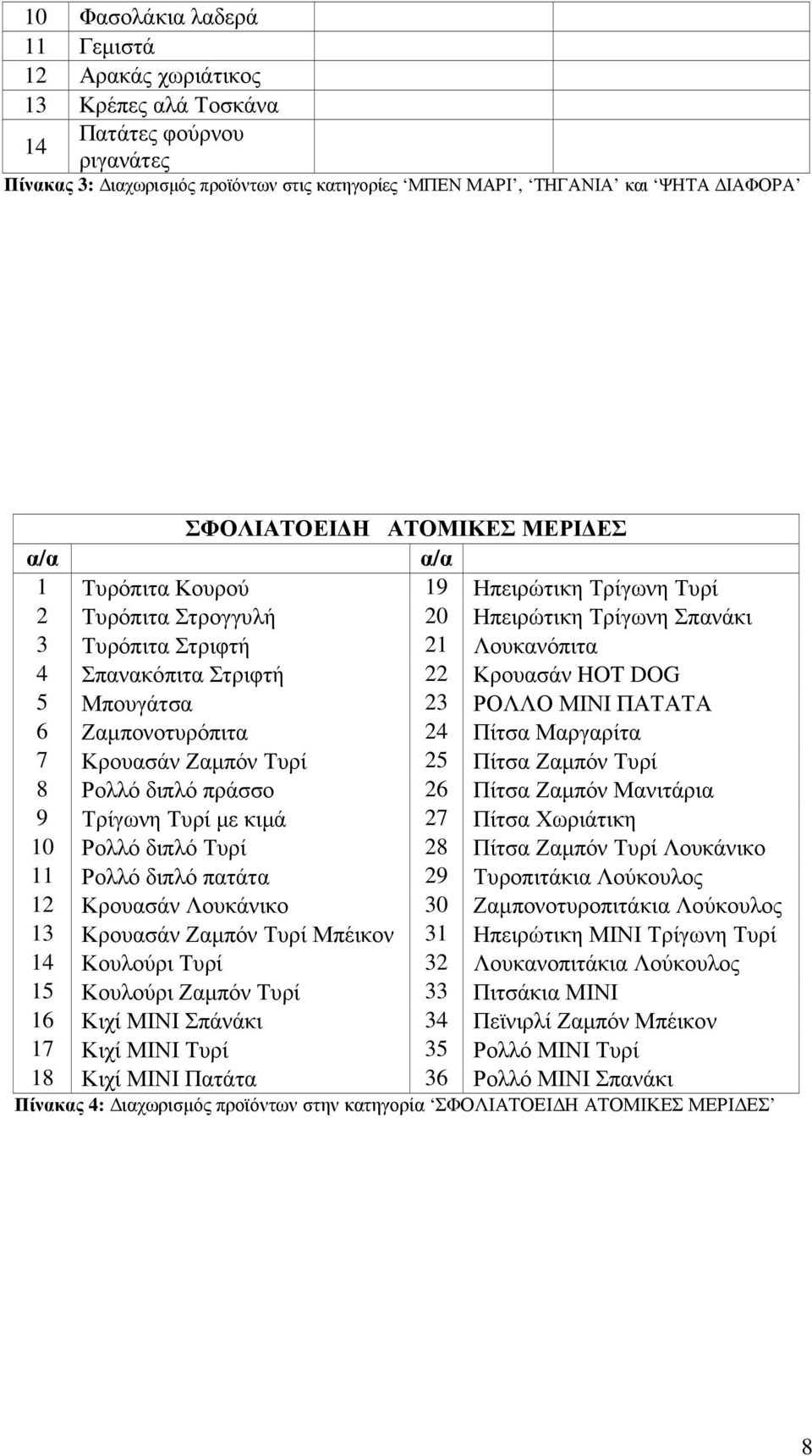 Μπουγάτσα 23 ΡΟΛΛΟ ΜΙΝΙ ΠΑΤΑΤΑ 6 Ζαµπονοτυρόπιτα 24 Πίτσα Μαργαρίτα 7 Κρουασάν Ζαµπόν Τυρί 25 Πίτσα Ζαµπόν Τυρί 8 Ρολλό διπλό πράσσο 26 Πίτσα Ζαµπόν Μανιτάρια 9 Τρίγωνη Τυρί µε κιµά 27 Πίτσα