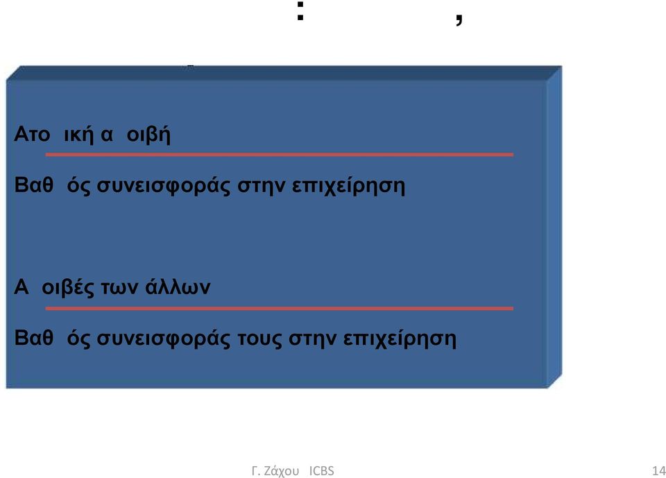 συνεισφοράς στην επιχείρηση Αμοιβές των άλλων