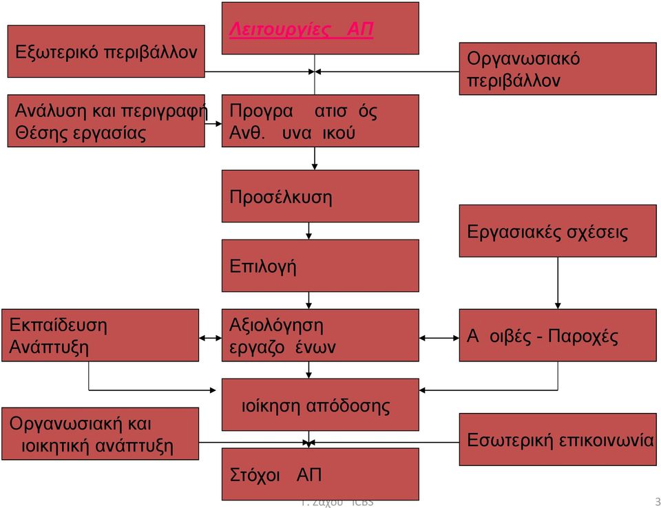 Δυναμικού Οργανωσιακό περιβάλλον Προσέλκυση Επιλογή Εργασιακές σχέσεις Εκπαίδευση