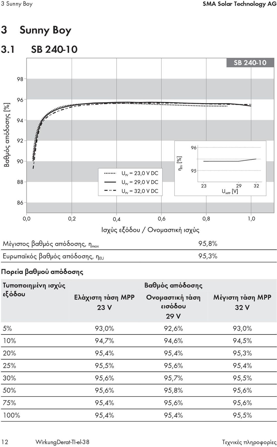 ισχύς εξόδου Ελάχιστη τάση MPP 23 V Βαθμός απόδοσης Ονομαστική τάση εισόδου 29 V Μέγιστη τάση MPP 32 V 5% 93,0% 92,6% 93,0%