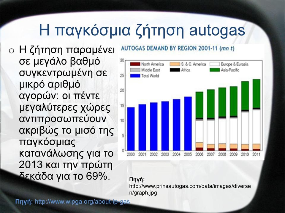 παγκόσμιας κατανάλωσης για το 2013 και την πρώτη δεκάδα για το 69%. Πηγή: http://www.