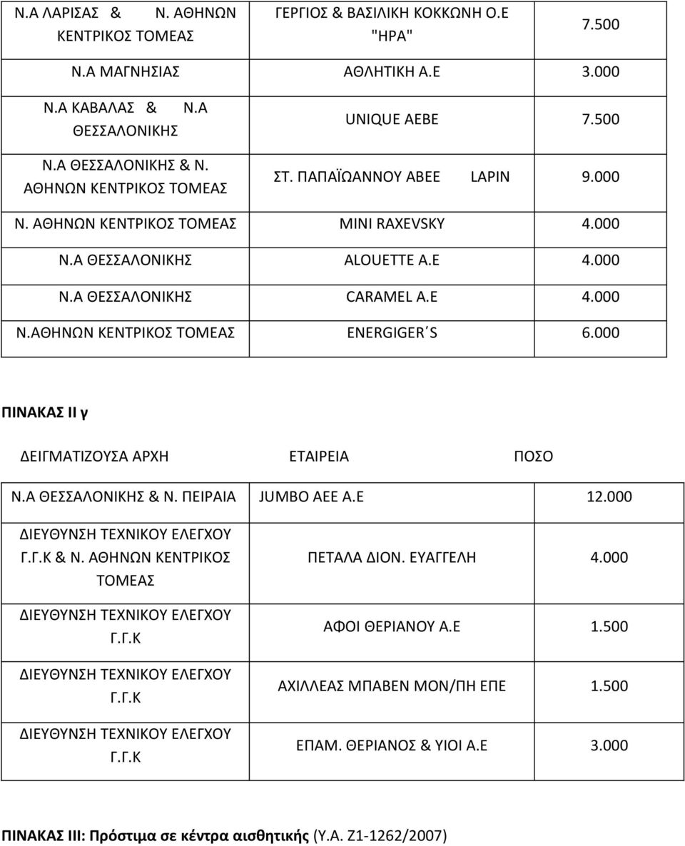 000 ΠΙΝΑΚΑΣ ΙΙ γ ΔΕΙΓΜΑΤΙΖΟΥΣΑ ΑΡΧΗ ΕΤΑΙΡΕΙΑ ΠΟΣΟ Ν.Α ΘΕΣΣΑΛΟΝΙΚΗΣ & N. ΠΕΙΡΑΙΑ JUMBO AEE A.E 12.000 ΔΙΕΥΘΥΝΣΗ ΤΕΧΝΙΚΟΥ ΕΛΕΓΧΟΥ Γ.Γ.Κ & Ν. ΑΘΗΝΩΝ ΚΕΝΤΡΙΚΟΣ ΤΟΜΕΑΣ ΔΙΕΥΘΥΝΣΗ ΤΕΧΝΙΚΟΥ ΕΛΕΓΧΟΥ Γ.Γ.Κ ΔΙΕΥΘΥΝΣΗ ΤΕΧΝΙΚΟΥ ΕΛΕΓΧΟΥ Γ.