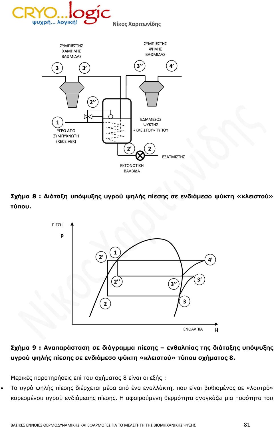 ΠΙΕΣΗ Η P 2 1 4 2 3 3 2 3 ΕΝΘΑΛΠΙΑ H Σχήμα 9 : Αναπαράσταση σε διάγραμμα πίεσης ενθαλπίας της διάταξης υπόψυξης υγρού ψηλής πίεσης σε ενδιάμεσο ψύκτη «κλειστού» τύπου σχήματος 8.