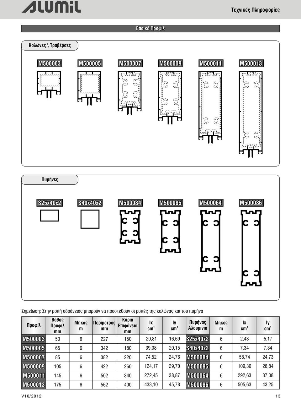 20,81 Iy cm 16,69 Πυρήνας Αλουμίνιο S25x0x2 Μήκος m 6 Ix cm 2,3 Iy cm 5,17 M500005 65 6 32 180 39,08 20,15 S0x0x2 6 7,3 7,3 M500007 85 6 382 220 7,52 2,76 M50008 6 58,7