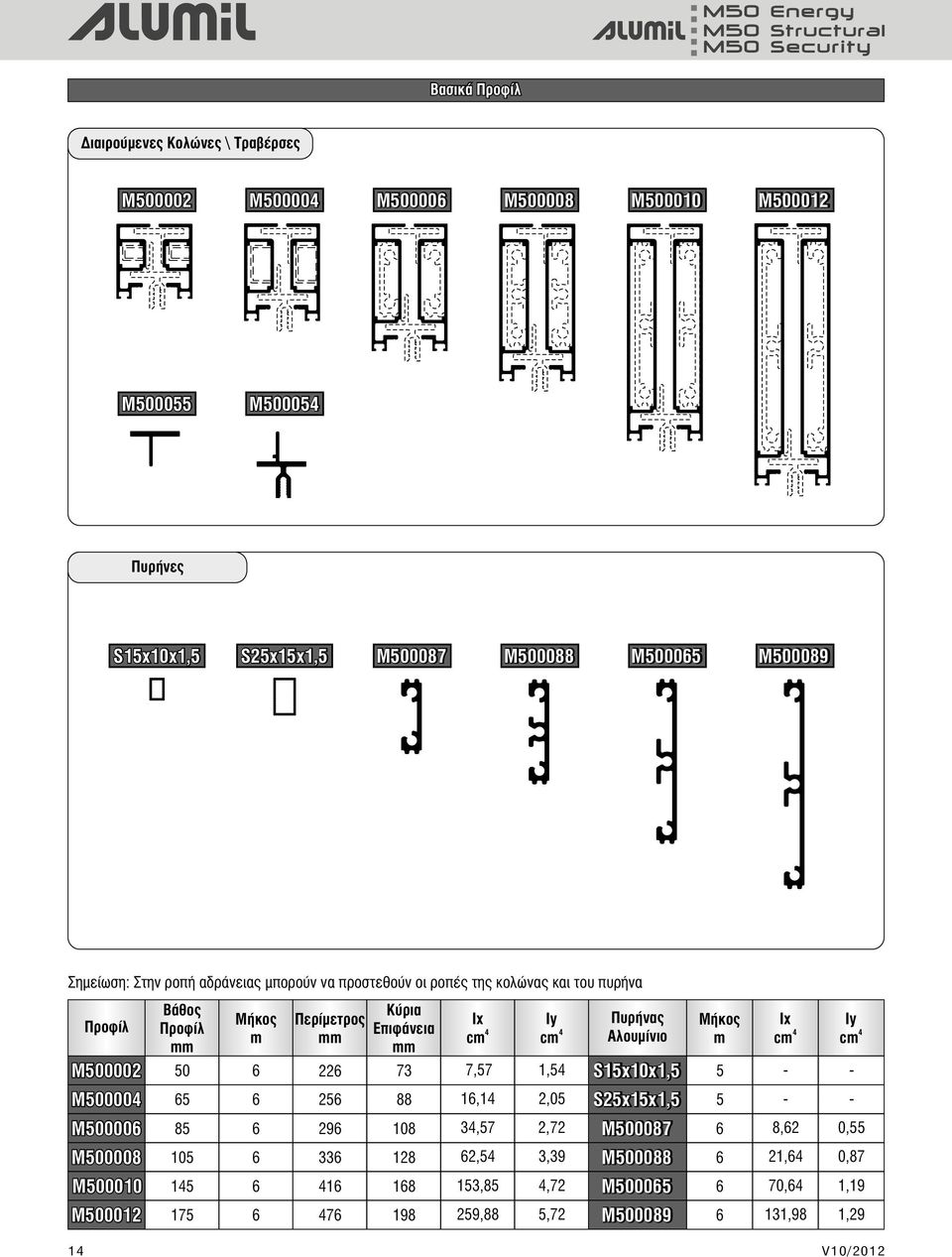 Επιφάνεια mm 73 Ix cm 7,57 Iy cm 1,5 Πυρήνας Αλουμίνιο S15x10x1,5 Μήκος m 5 Ix cm Iy cm - - M50000 65 6 256 88 16,1 2,05 S25x15x1,5 5 - - M500006 85 6 296 108 3,57 2,72