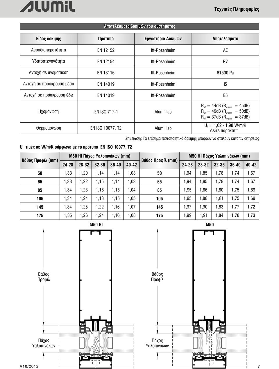 10077, T2 U τιμές σε W/m2 f K σύμφωνα με το πρότυπο EN ISO 10077, T2 Βάθος Προφίλ (mm) 50 1,33 65 85 105 15 175 Alumil lab Alumil lab R W = db ( R wglass = 5dB) R W = 9dB (R wglass = 50dB) R W = 37dB