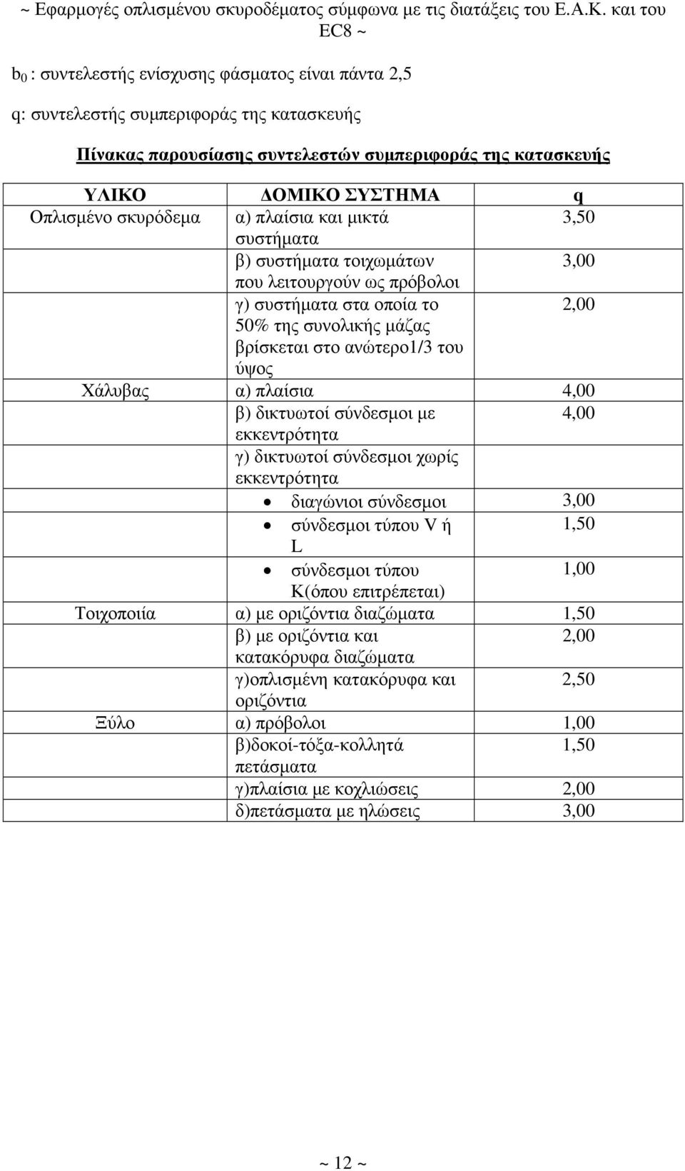 πλαίσια 4,00 β) δικτυωτοί σύνδεσµοι µε 4,00 εκκεντρότητα γ) δικτυωτοί σύνδεσµοι χωρίς εκκεντρότητα διαγώνιοι σύνδεσµοι 3,00 σύνδεσµοι τύπου V ή 1,50 L σύνδεσµοι τύπου 1,00 Κ(όπου επιτρέπεται)