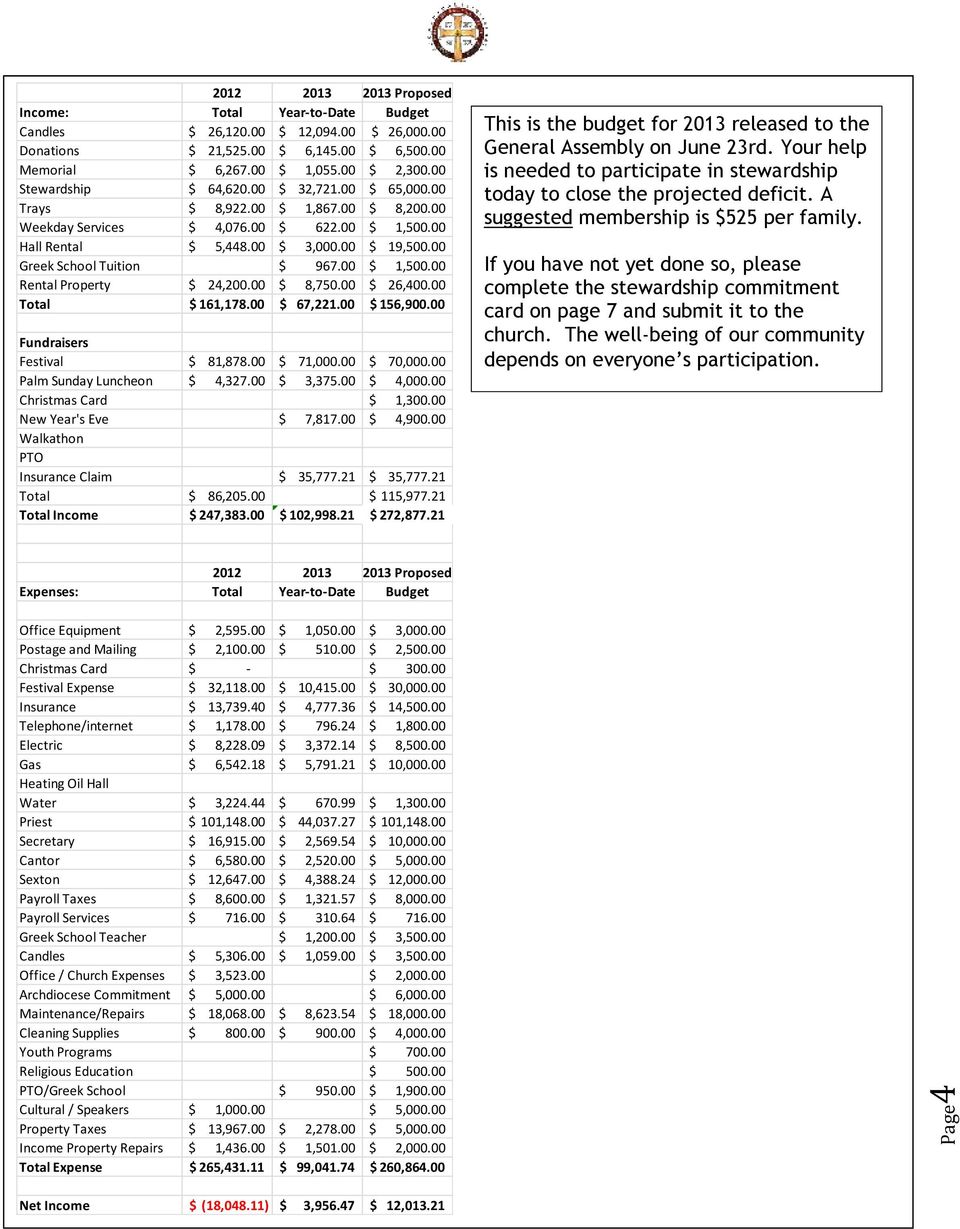 00 Greek School Tuition $ 967.00 $ 1,500.00 Rental Property $ 24,200.00 $ 8,750.00 $ 26,400.00 Total $ 161,178.00 $ 67,221.00 $ 156,900.00 Fundraisers Festival $ 81,878.00 $ 71,000.00 $ 70,000.