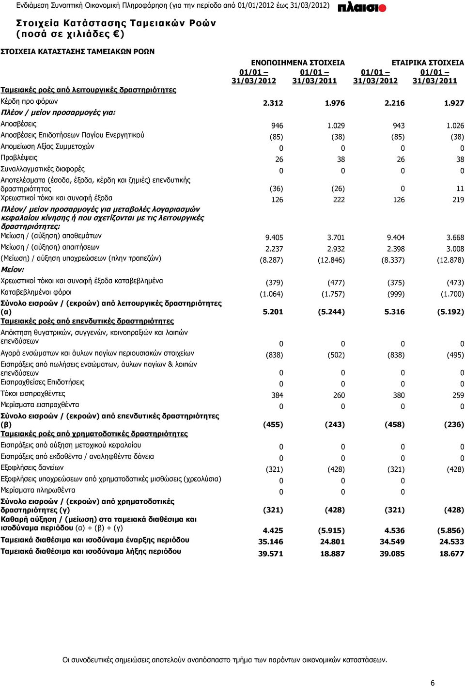 026 Αποσβέσεις Επιδοτήσεων Παγίου Ενεργητικού (85) (38) (85) (38) Απομείωση Αξίας Συμμετοχών 0 0 0 0 Προβλέψεις 26 38 26 38 Συναλλαγματικές διαφορές 0 0 0 0 Αποτελέσματα (έσοδα, έξοδα, κέρδη και