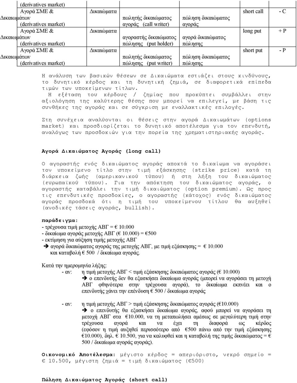 short call long put short put - C + P - P Η ανάλυση των βασικών θέσεων σε Δικαιώματα εστιάζει στους κινδύνους, το δυνητικό κέρδος και τη δυνητική ζημιά, σε διαφορετικά επίπεδα τιμών των υποκείμενων