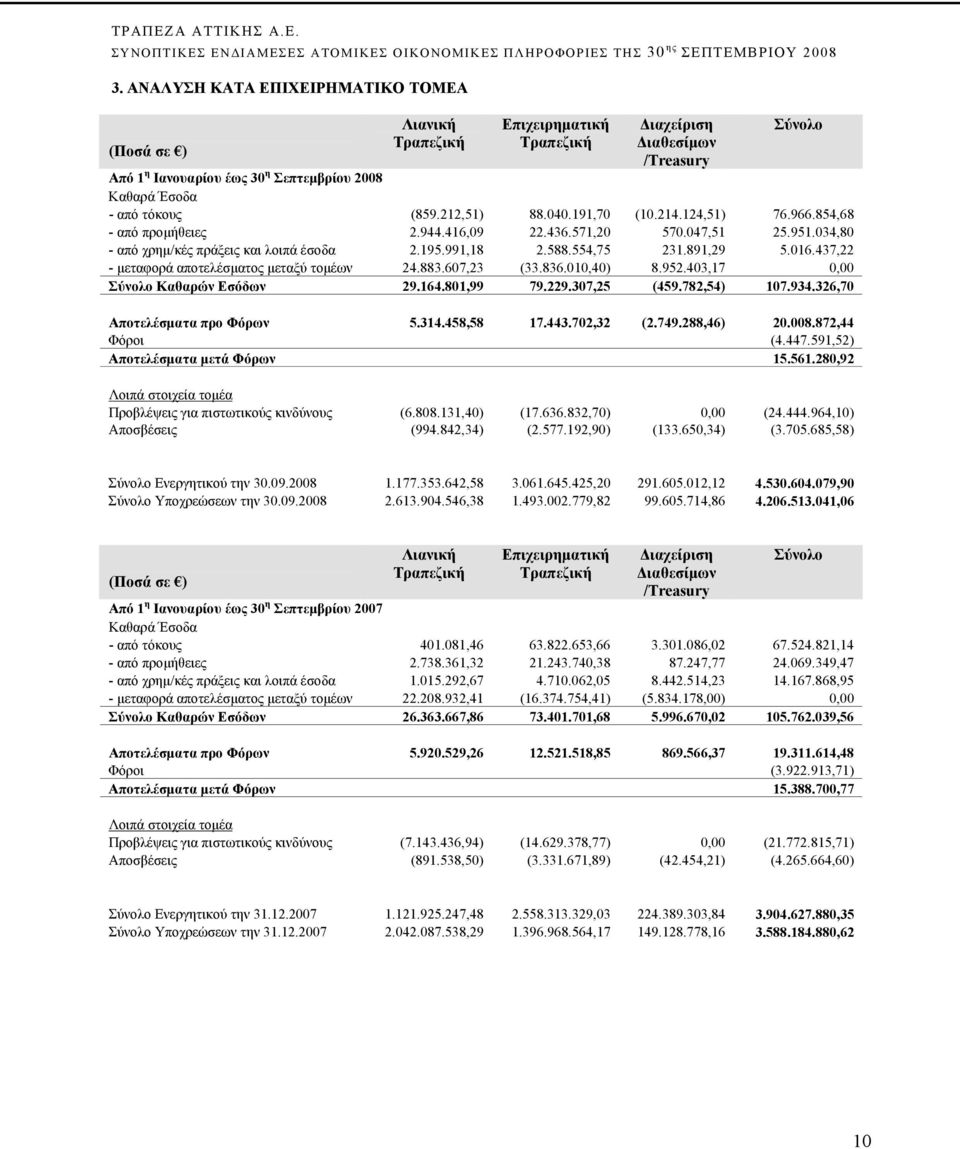 554,75 231.891,29 5.016.437,22 - μεταφορά αποτελέσματος μεταξύ τομέων 24.883.607,23 (33.836.010,40) 8.952.403,17 0,00 Σύνολο Καθαρών Εσόδων 29.164.801,99 79.229.307,25 (459.782,54) 107.934.