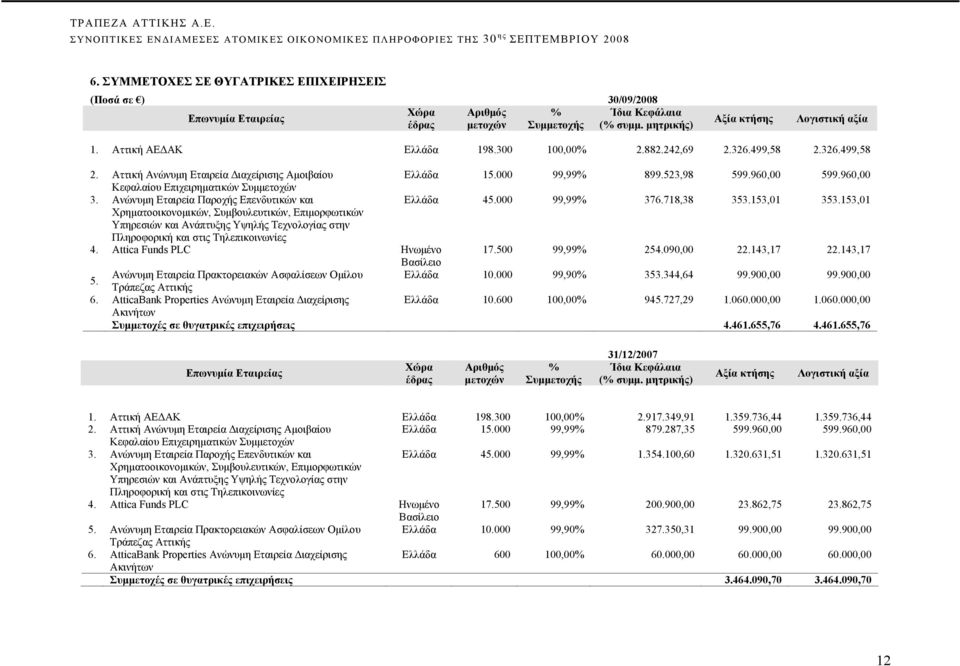 960,00 Κεφαλαίου Επιχειρηματικών Συμμετοχών 3. Ανώνυμη Εταιρεία Παροχής Επενδυτικών και Ελλάδα 45.000 99,99% 376.718,38 353.153,01 353.