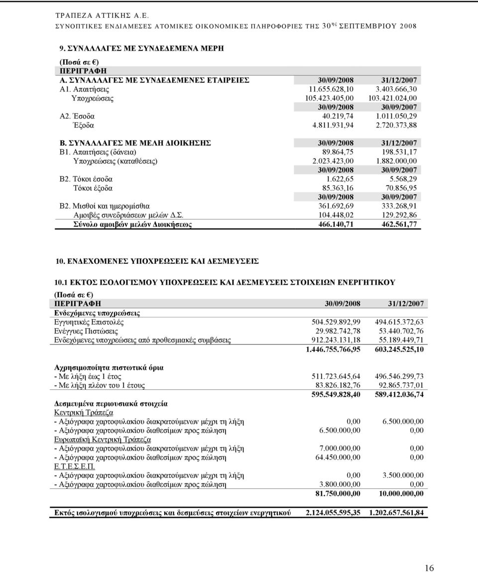 531,17 Υποχρεώσεις (καταθέσεις) 2.023.423,00 1.882.000,00 30/09/2008 30/09/2007 Β2. Τόκοι έσοδα 1.622,65 5.568,29 Τόκοι έξοδα 85.363,16 70.856,95 30/09/2008 30/09/2007 Β2. Μισθοί και ημερομίσθια 361.