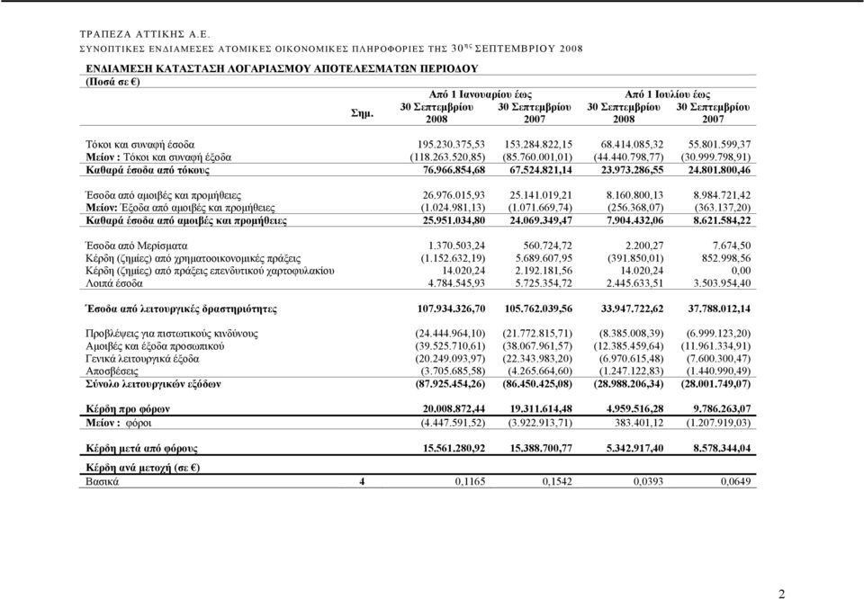 599,37 Μείον : Τόκοι και συναφή έξοδα (118.263.520,85) (85.760.001,01) (44.440.798,77) (30.999.798,91) Καθαρά έσοδα από τόκους 76.966.854,68 67.524.821,14 23.973.286,55 24.801.