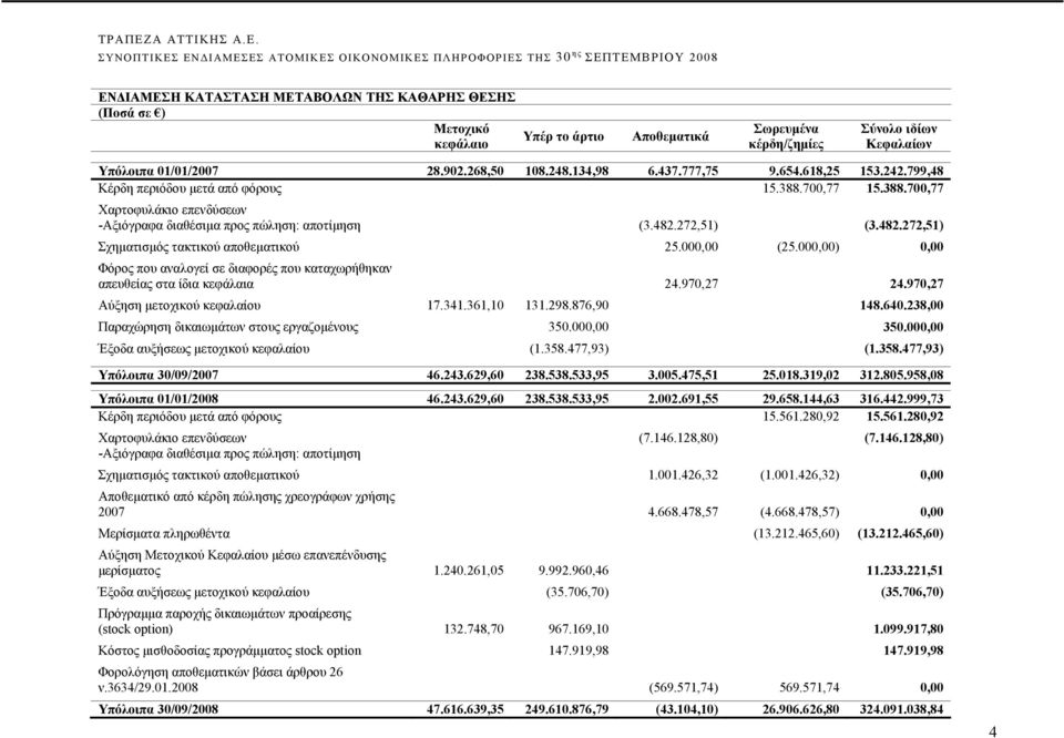 272,51) (3.482.272,51) Σχηματισμός τακτικού αποθεματικού 25.000,00 (25.000,00) 0,00 Φόρος που αναλογεί σε διαφορές που καταχωρήθηκαν απευθείας στα ίδια κεφάλαια 24.970,27 24.