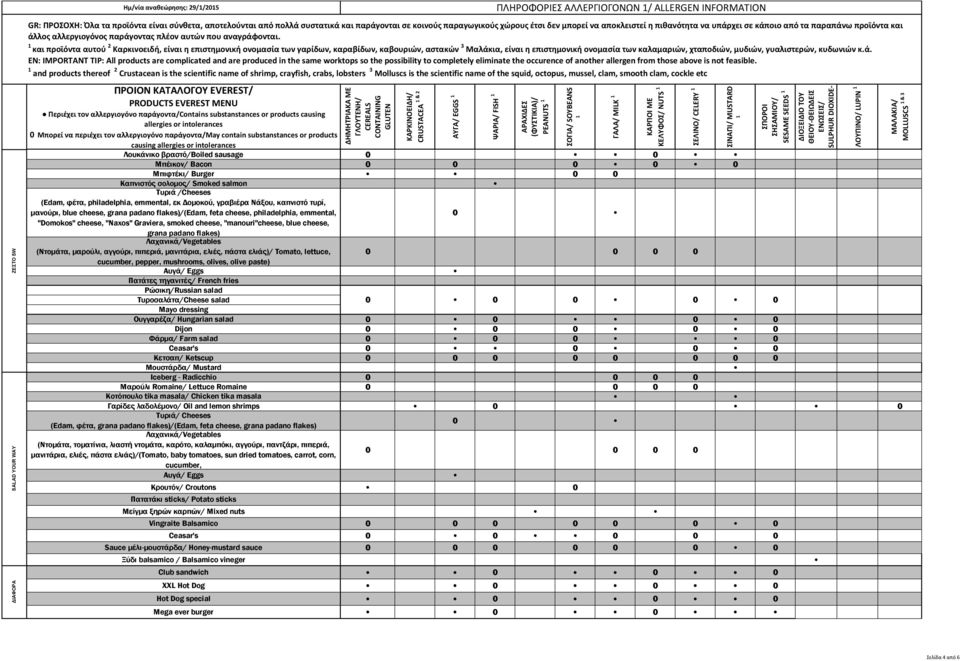 causing CRUSTACEA & 2 ΑΥΓΑ/ EGGS Λουκάνικο βραστό/boiled sausage Μπέικον/ Bacon Μπιφτέκι/ Burger Καπνιστός σολοµος/ Smoked salmon Τυριά /Cheeses (Εdam, φέτα, philadelphia, emmental, εκ οµοκού,