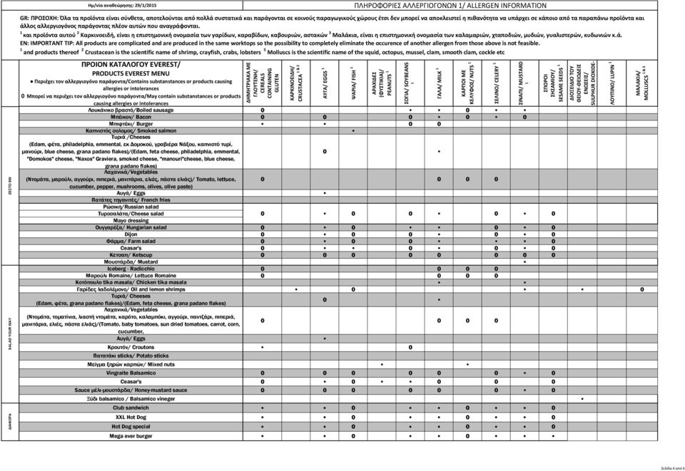 causing CRUSTACEA & 2 ΑΥΓΑ/ EGGS Λουκάνικο βραστό/boiled sausage Μπέικον/ Bacon Μπιφτέκι/ Burger Καπνιστός σολοµος/ Smoked salmon Τυριά /Cheeses (Εdam, φέτα, philadelphia, emmental, εκ οµοκού,