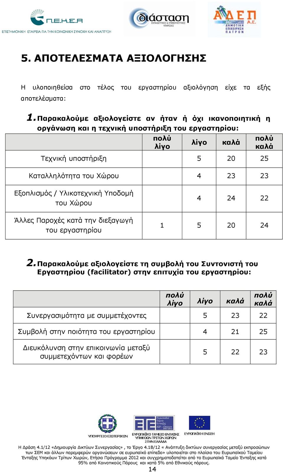 του Χώρου 4 23 23 Εξοπλισμός / Υλικοτεχνική Υποδομή του Χώρου Άλλες Παροχές κατά την διεξαγωγή του εργαστηρίου 4 24 22 1 5 20 24 2.