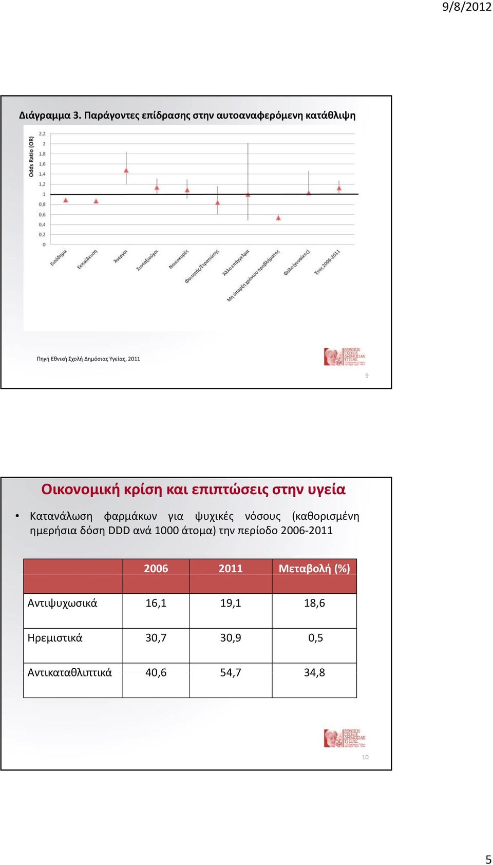 9 Οικονομική κρίση και επιπτώσεις στην υγεία Κατανάλωση φαρμάκων για ψυχικές νόσους