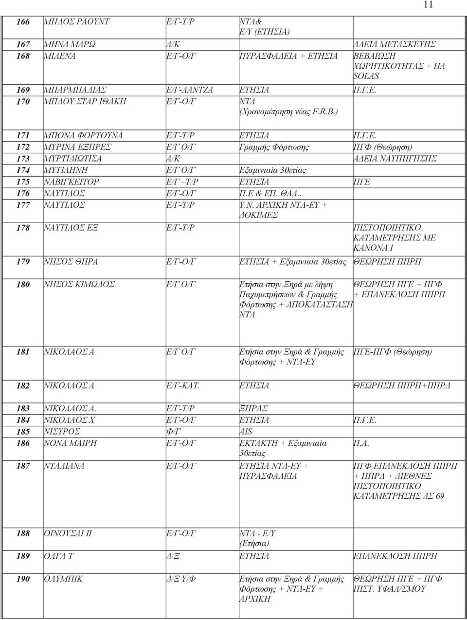 Γ-Τ/Ρ ΕΤΗΣΙΑ Π.Γ.Ε. 172 ΜΥΡΙΝΑ ΕΞΠΡΕΣ Ε/Γ Ο/Γ Γραμμής ΠΓΦ (Θεώρηση) 173 ΜΥΡΤΙΔΙΩΤΙΣΑ Α/Κ ΑΔΕΙΑ ΝΑΥΠΗΓΗΣΗΣ 174 ΜΥΤΙΛΗΝΗ Ε/Γ Ο/Γ Εξαμινιαία 30ετίας 175 ΝΑΒΙΓΚΕΙΤΟΡ Ε/Γ Τ/Ρ ΕΤΗΣΙΑ ΠΓΕ 176 ΝΑΥΤΙΛΟΣ Ε/Γ-Ο/Γ Π.