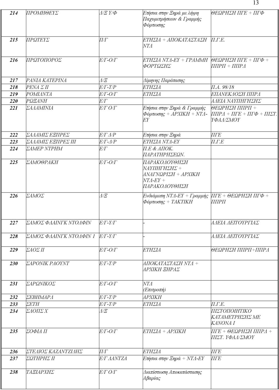 ΥΦΑΛ/ΣΜΟΥ 222 ΣΑΛΑΜΙΣ ΕΞΠΡΕΣ Ε/Γ Δ/Ρ Ετήσια στην Ξηρά ΠΓΕ 223 ΣΑΛΑΜΙΣ ΕΞΠΡΕΣ ΙΙΙ Ε/Γ-Δ/Ρ ΕΤΗΣΙΑ ΝΤΛ-ΕΥ Π.Γ.Ε 224 ΣΑΜΕΡ ΝΤΡΗΜ Ε/Γ Π.Ε & ΑΠΟΚ. ΠΑΡΑΤΗΡΗΣΕΩΝ.