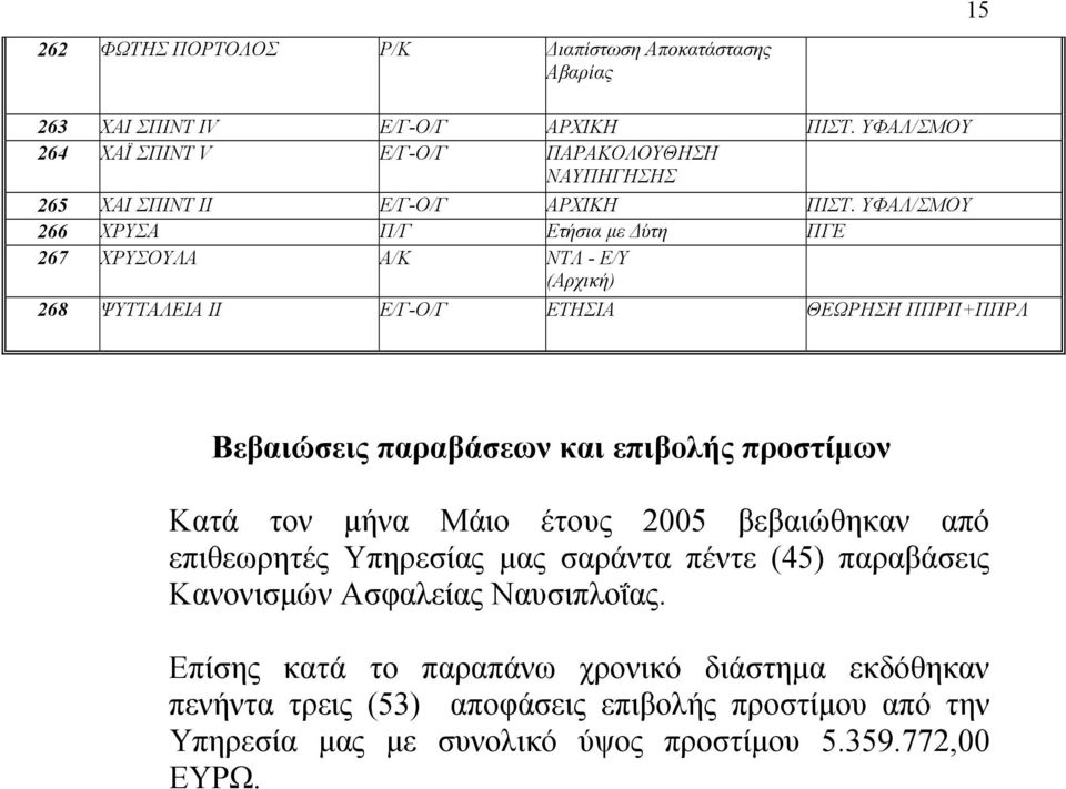 ΥΦΑΛ/ΣΜΟΥ 266 ΧΡΥΣΑ Π/Γ Ετήσια με Δύτη ΠΓΕ 267 ΧΡΥΣΟΥΛΑ Α/Κ ΝΤΛ - Ε/Υ (Αρχική) 268 ΨΥΤΤΑΛΕΙΑ ΙΙ Ε/Γ-Ο/Γ ΕΤΗΣΙΑ ΘΕΩΡΗΣΗ ΠΠΡΠ+ΠΠΡΛ Βεβαιώσεις παραβάσεων και επιβολής