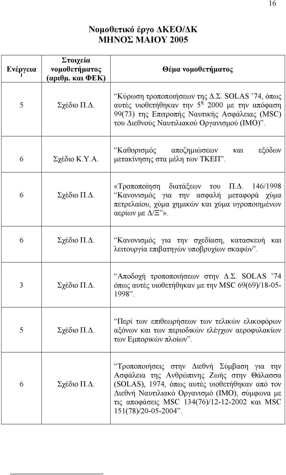 «Τροποποίηση διατάξεων του Π.Δ. 146/1998 Κανονισμός για την ασφαλή μεταφορά χύμα πετρελαίου, χύμα χημικών και χύμα υγροποιημένων αερίων με Δ/Ξ». 6 Σχέδιο Π.Δ. Κανονισμός για την σχεδίαση, κατασκευή και λειτουργία επιβατηγών υποβρυχίων σκαφών.