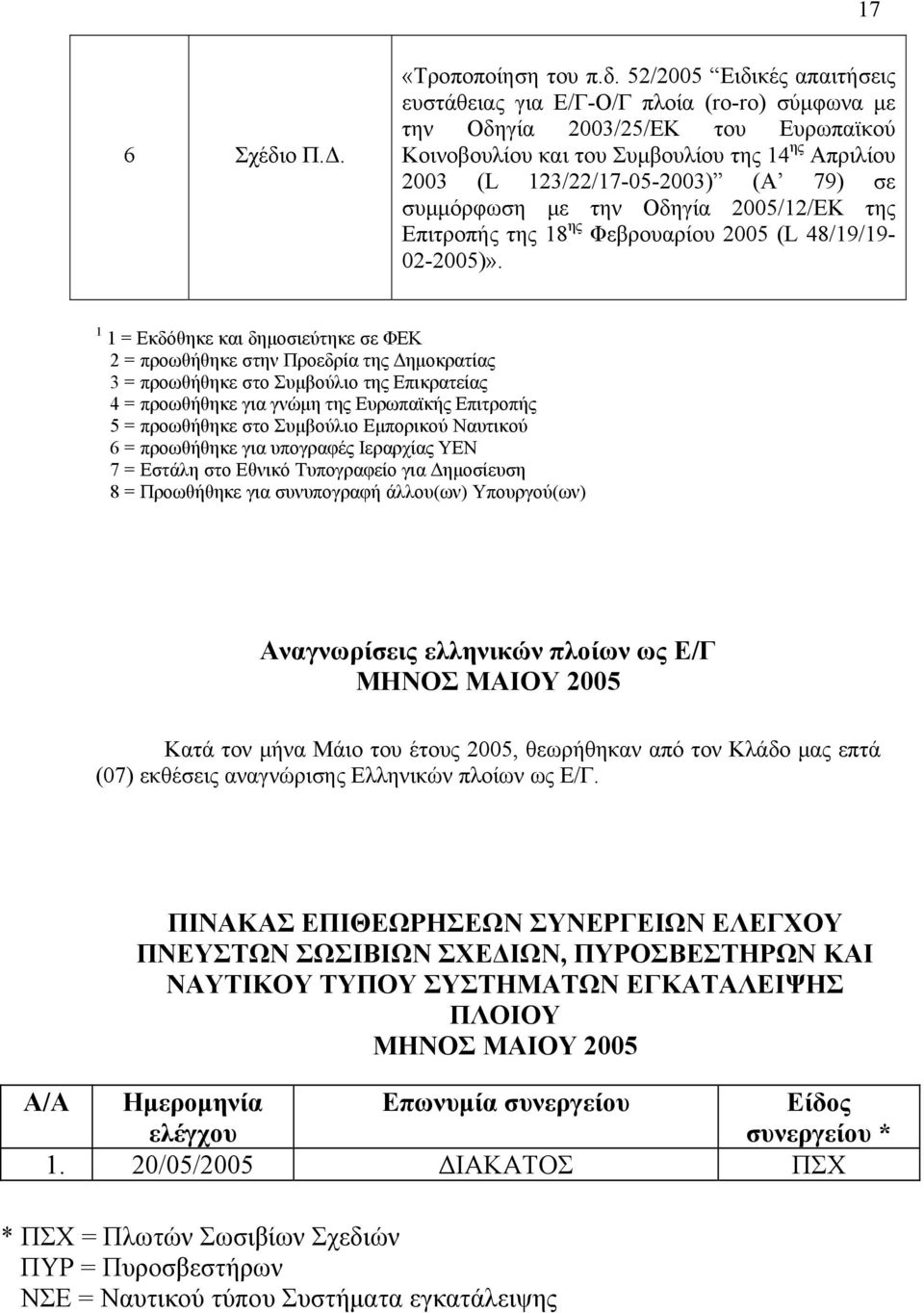 52/2005 Ειδικές απαιτήσεις ευστάθειας για Ε/Γ-Ο/Γ πλοία (ro-ro) σύμφωνα με την Οδηγία 2003/25/EK του Ευρωπαϊκού Κοινοβουλίου και του Συμβουλίου της 14 ης Απριλίου 2003 (L 123/22/17-05-2003) (Α 79) σε