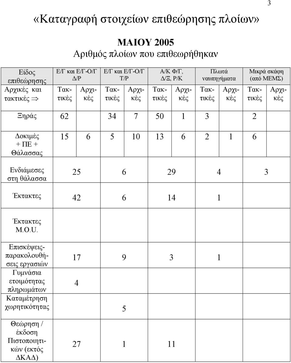 Αρχικές Ξηράς 62 34 7 50 1 3 2 Δοκιμές + ΠΕ + Θάλασσας Ενδιάμεσες στη θάλασσα 15 6 5 10 13 6 2 1 6 25 6 29 4 3 Έκτακτες 42 6 14 1 Έκτακτες M.O.U.