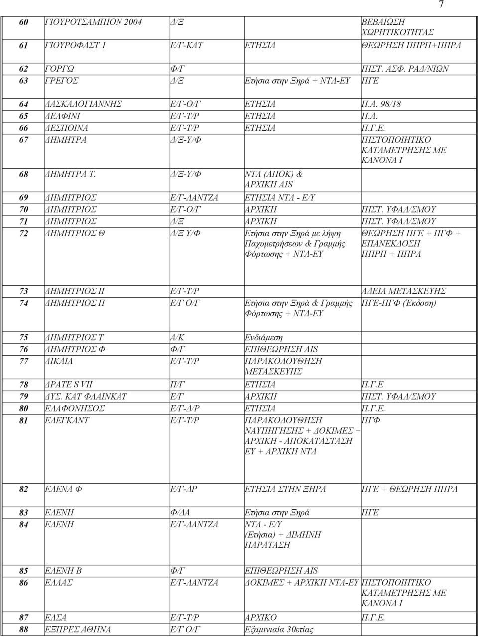 Δ/Ξ-Υ/Φ ΝΤΛ (ΑΠΟΚ) & AΡΧΙΚΗ AIS 69 ΔΗΜΗΤΡΙΟΣ Ε/Γ-ΛΑΝΤΖΑ ΕΤΗΣΙΑ ΝΤΛ - Ε/Υ 70 ΔΗΜΗΤΡΙΟΣ Ε/Γ-Ο/Γ ΑΡΧΙΚΗ ΠΙΣΤ. ΥΦΑΛ/ΣΜΟΥ 71 ΔΗΜΗΤΡΙΟΣ Δ/Ξ ΑΡΧΙΚΗ ΠΙΣΤ.