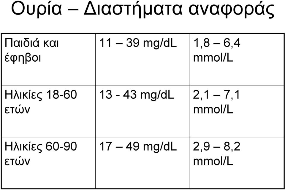 Ηλικίες 18-60 ετών 13-43 mg/dl 2,1 7,1