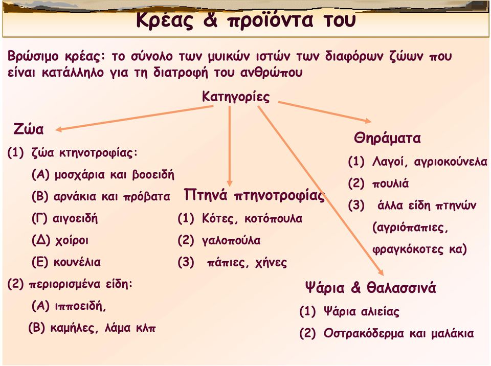 περιορισμένα είδη: (Α) ιπποειδή, (Β) καμήλες, λάμα κλπ Πτηνά πτηνοτροφίας (1) Κότες, κοτόπουλα (2) γαλοπούλα (3) πάπιες, χήνες Θηράματα