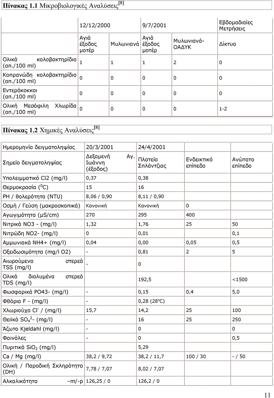 2 Χηµικές Αναλύσεις [8] Ηµεροµηνία δειγµατοληψίας 20/3/2001 24/4/2001 Σηµείο δειγµατοληψίας εξαµενή Ιωάννη (έξοδος) Αγ.