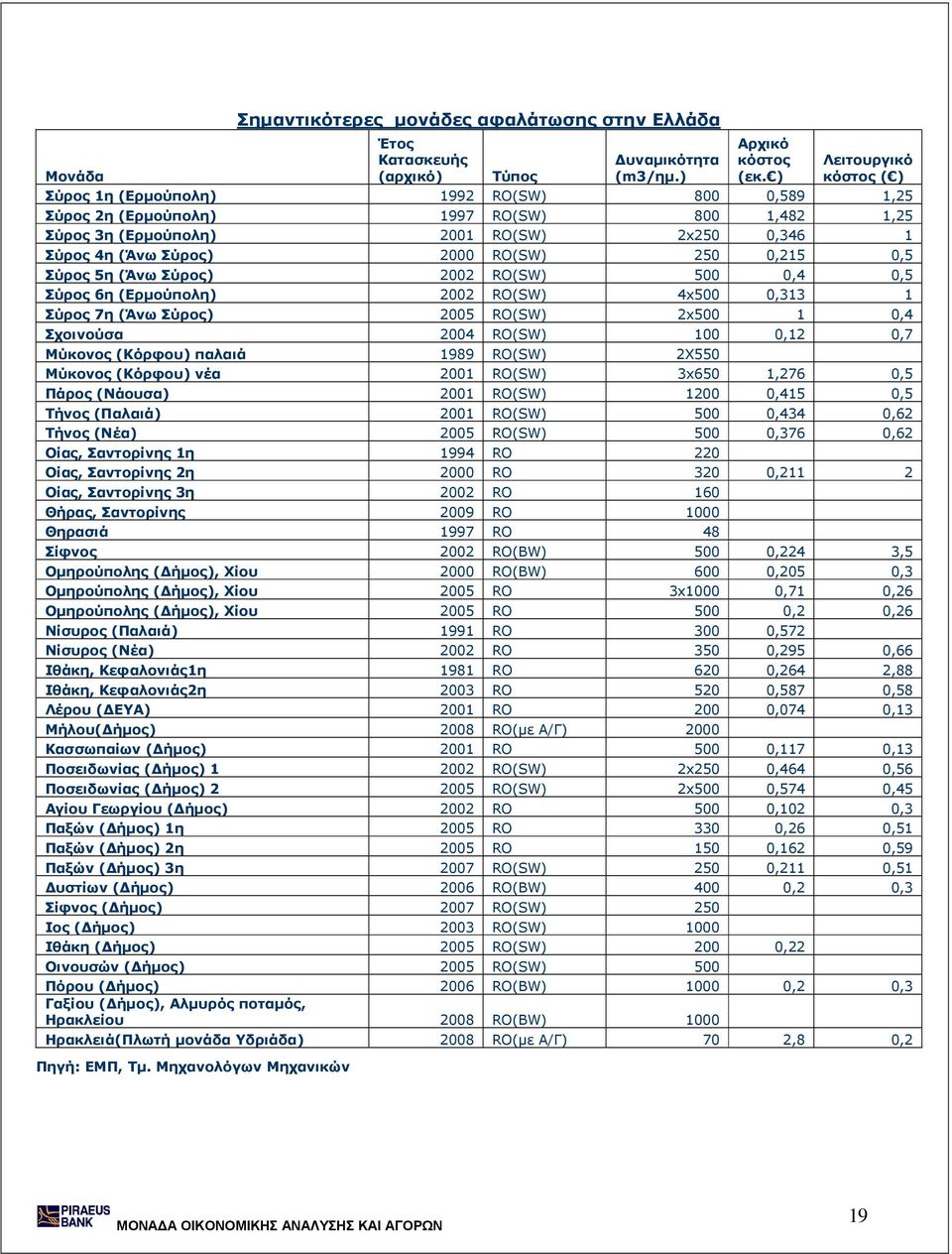 RO(SW) 250 0,215 0,5 Σύρος 5η (Άνω Σύρος) 2002 RO(SW) 500 0,4 0,5 Σύρος 6η (Ερµούπολη) 2002 RO(SW) 4x500 0,313 1 Σύρος 7η (Άνω Σύρος) 2005 RO(SW) 2x500 1 0,4 Σχοινούσα 2004 RO(SW) 100 0,12 0,7