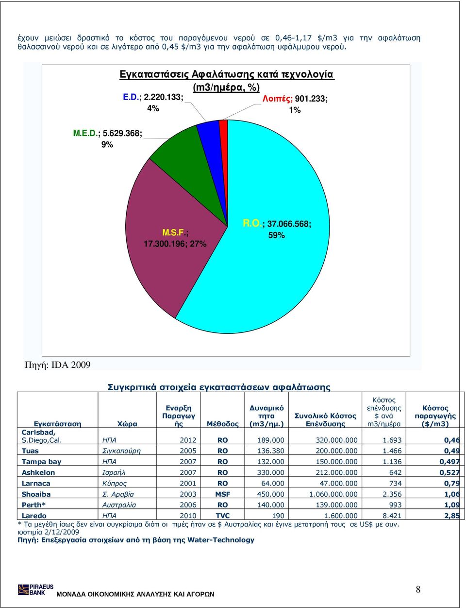 568; 59% Πηγή: IDA 2009 Συγκριτικά στοιχεία εγκαταστάσεων αφαλάτωσης Εναρξη Παραγωγ ής υναµικό τητα (m3/ηµ.