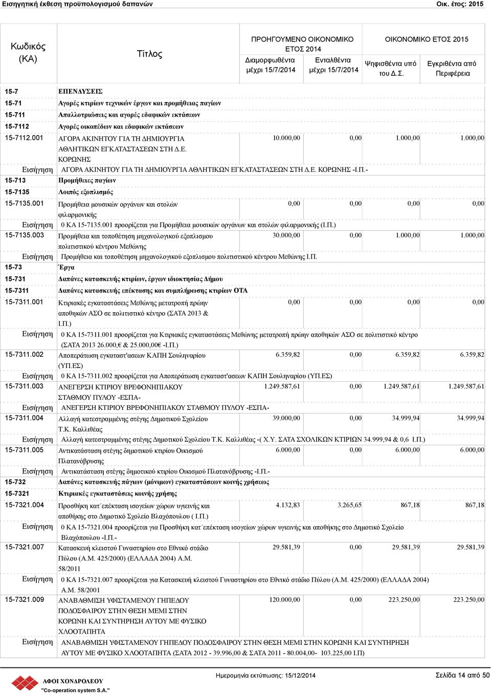 - 15-713 Προμήθειες παγίων 15-7135 Λοιπός εξοπλισμός 15-7135.001 Προμήθεια μουσικών οργάνων και στολών φιλαρμονικής 0 ΚΑ 15-7135.