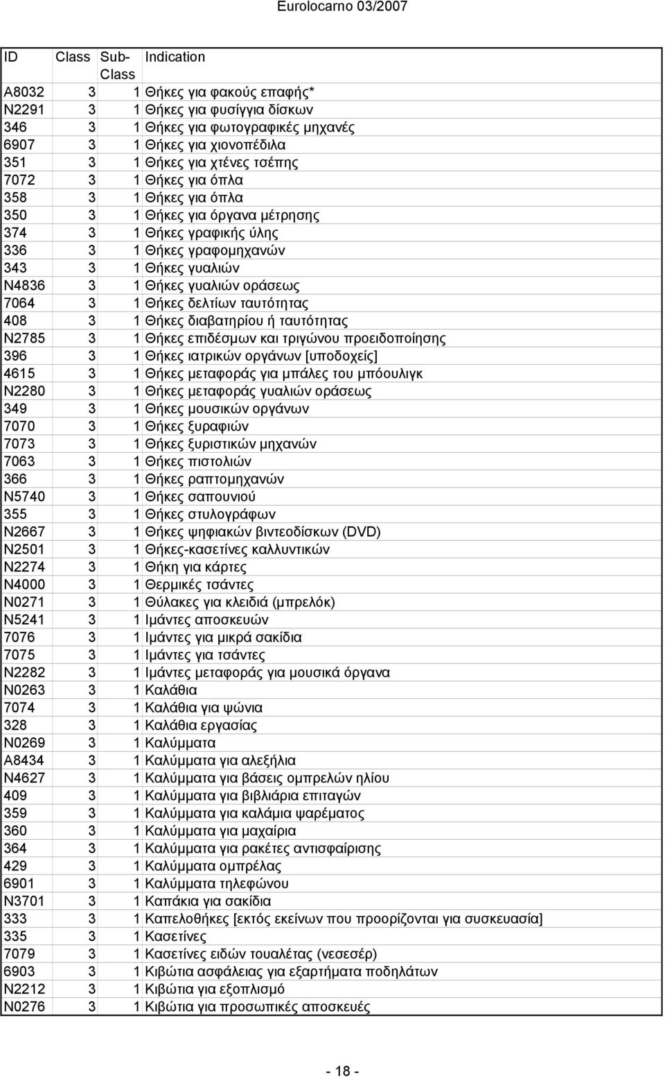 δελτίων ταυτότητας 408 3 1 Θήκες διαβατηρίου ή ταυτότητας N2785 3 1 Θήκες επιδέσµων και τριγώνου προειδοποίησης 396 3 1 Θήκες ιατρικών οργάνων [υποδοχείς] 4615 3 1 Θήκες µεταφοράς για µπάλες του