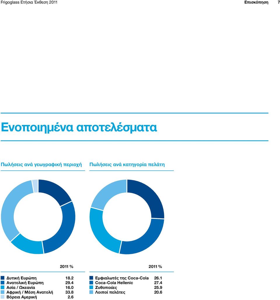 2 Ανατολική Ευρώπη 29.4 Ασία / Ωκεανία 16.0 Αφρική / Μέση Ανατολή 33.