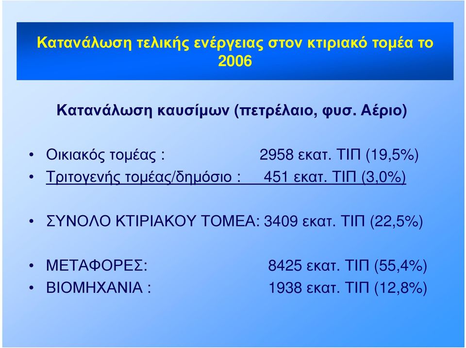 ΤΙΠ (19,5%) Τριτογενής τομέας/δημόσιο ο : 451 εα εκατ.