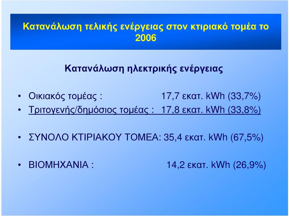 kwh (33,7%) Τριτογενής/δημόσιος ος τομέας : 17,8 εκατ.