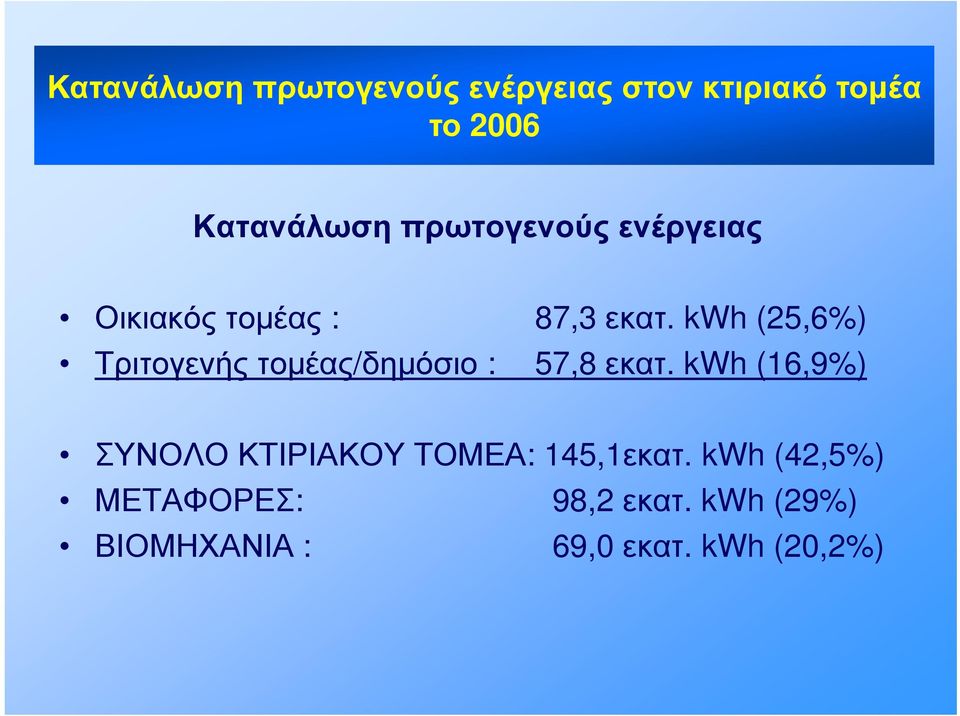 kwh (25,6%) Τριτογενής τομέας/δημόσιο ο : 57,8 εκατ.